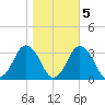 Ocean City tide chart for Saturday, November 5, 2022