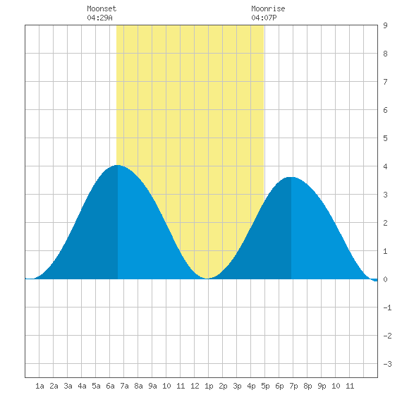 Ocean City tide chart for Sunday, November 6, 2022
