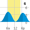 Ocean City tide chart for Sunday, November 6, 2022