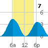 Ocean City tide chart for Monday, November 7, 2022