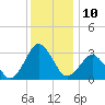 Ocean City tide chart for Saturday, December 10, 2022