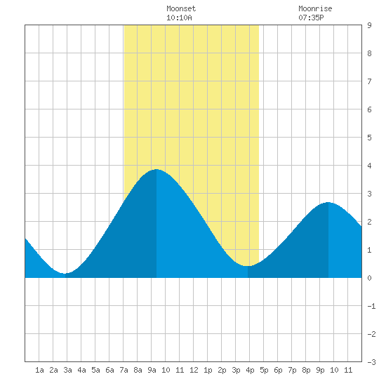 Ocean City tide chart for Sunday, December 11, 2022