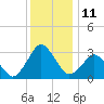Ocean City tide chart for Sunday, December 11, 2022