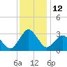 Ocean City tide chart for Monday, December 12, 2022