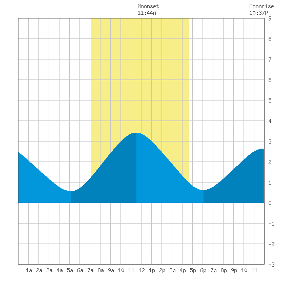 Ocean City tide chart for Wednesday, December 14, 2022