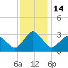 Ocean City tide chart for Wednesday, December 14, 2022