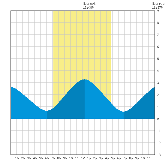 Ocean City tide chart for Thursday, December 15, 2022