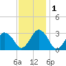 Ocean City tide chart for Thursday, December 1, 2022