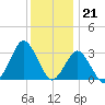 Ocean City tide chart for Wednesday, December 21, 2022