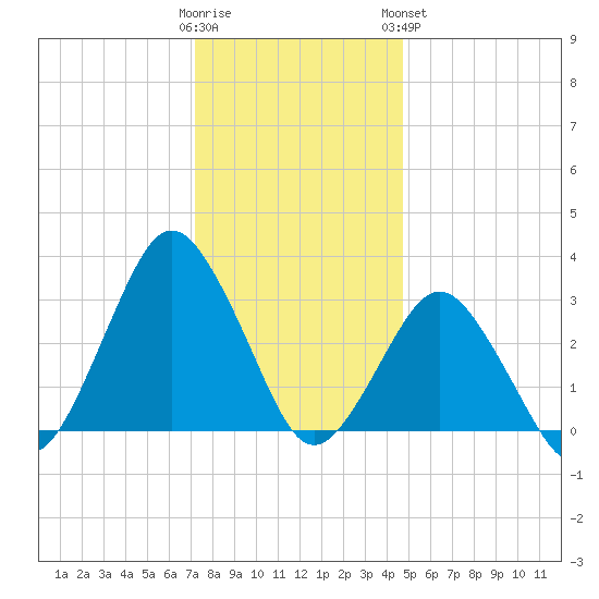 Ocean City tide chart for Thursday, December 22, 2022