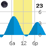 Ocean City tide chart for Friday, December 23, 2022