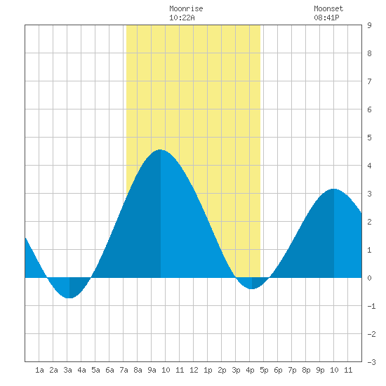 Ocean City tide chart for Monday, December 26, 2022