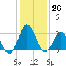 Ocean City tide chart for Monday, December 26, 2022