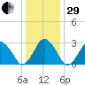 Ocean City tide chart for Thursday, December 29, 2022