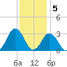 Ocean City tide chart for Monday, December 5, 2022