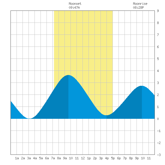 Ocean City tide chart for Tuesday, January 10, 2023