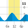 Ocean City tide chart for Wednesday, January 11, 2023