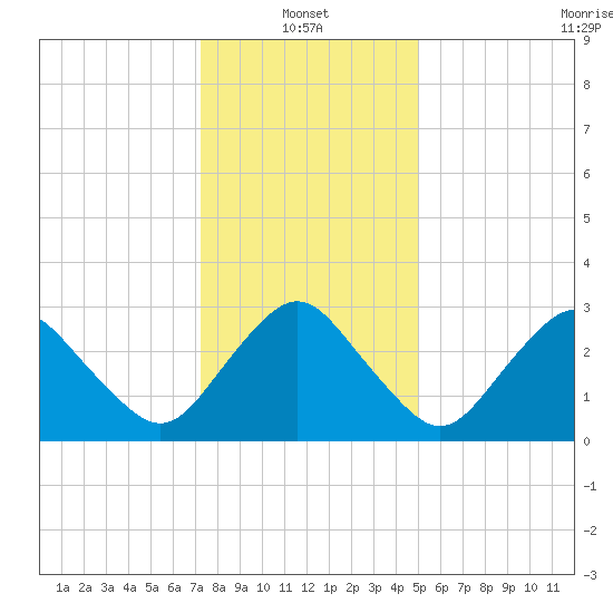 Ocean City tide chart for Friday, January 13, 2023