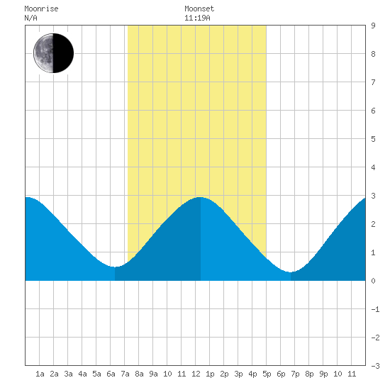 Ocean City tide chart for Saturday, January 14, 2023