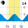 Ocean City tide chart for Saturday, January 14, 2023