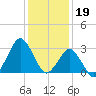 Ocean City tide chart for Thursday, January 19, 2023