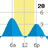 Ocean City tide chart for Friday, January 20, 2023