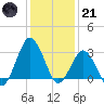 Ocean City tide chart for Saturday, January 21, 2023