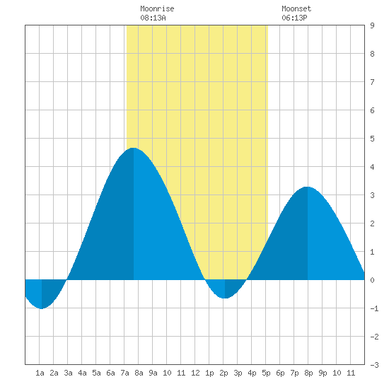 Ocean City tide chart for Sunday, January 22, 2023