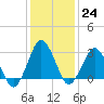 Ocean City tide chart for Tuesday, January 24, 2023