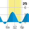 Ocean City tide chart for Wednesday, January 25, 2023