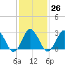 Ocean City tide chart for Thursday, January 26, 2023
