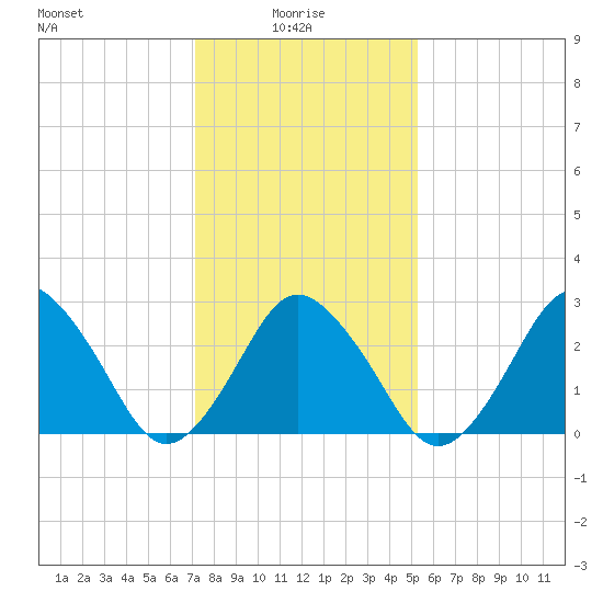 Ocean City tide chart for Friday, January 27, 2023