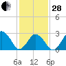 Ocean City tide chart for Saturday, January 28, 2023