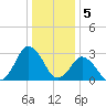 Ocean City tide chart for Thursday, January 5, 2023