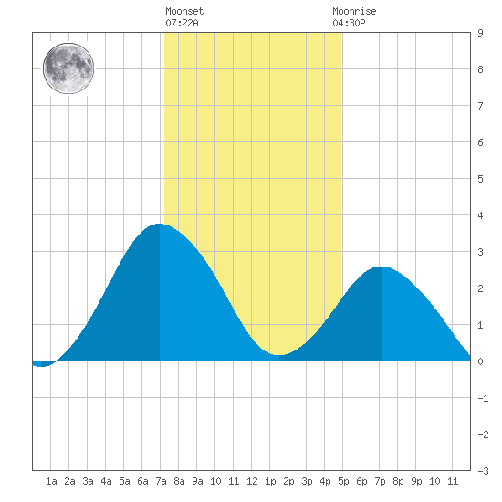 Ocean City tide chart for Friday, January 6, 2023