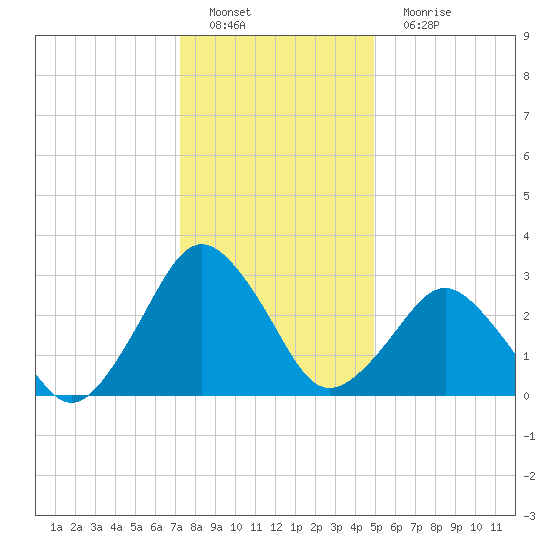 Ocean City tide chart for Sunday, January 8, 2023