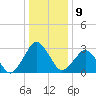 Ocean City tide chart for Monday, January 9, 2023