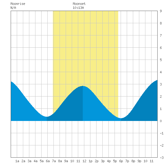 Ocean City tide chart for Sunday, February 12, 2023