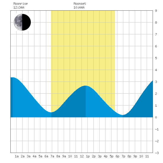 Ocean City tide chart for Monday, February 13, 2023