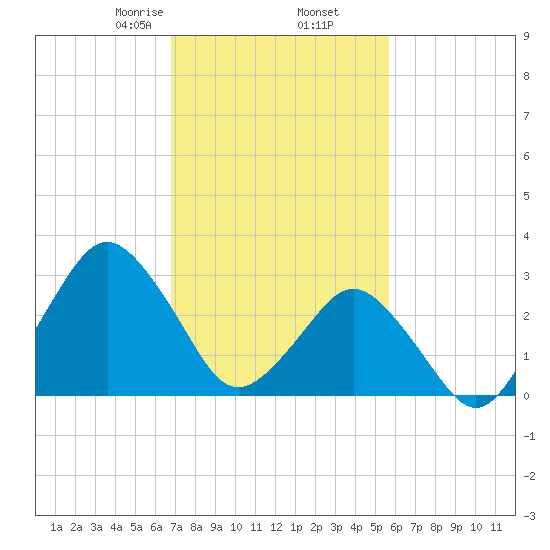 Ocean City tide chart for Thursday, February 16, 2023