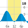 Ocean City tide chart for Saturday, February 18, 2023