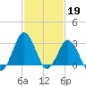 Ocean City tide chart for Sunday, February 19, 2023