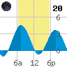 Ocean City tide chart for Monday, February 20, 2023