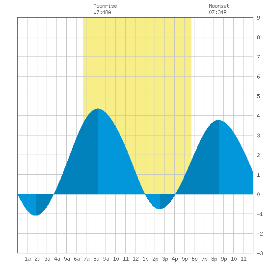Ocean City tide chart for Tuesday, February 21, 2023
