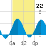 Ocean City tide chart for Wednesday, February 22, 2023