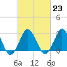 Ocean City tide chart for Thursday, February 23, 2023
