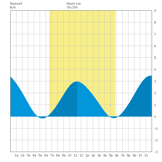 Ocean City tide chart for Saturday, February 25, 2023