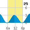 Ocean City tide chart for Saturday, February 25, 2023