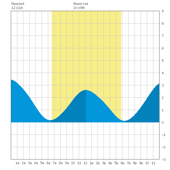 Ocean City tide chart for Sunday, February 26, 2023