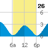 Ocean City tide chart for Sunday, February 26, 2023